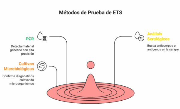 Detectar ETS A Tiempo Pruebas Beneficios Y Seguridad Eurofins detectar-ets-a-tiempo-pruebas-beneficios-y-seguridad-eurofins